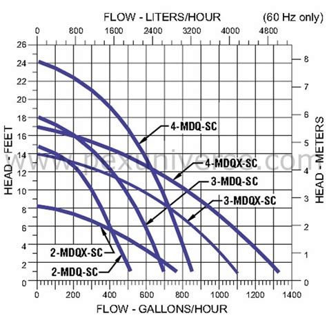 iwaki centrifugal pump|iwaki pump flow chart.